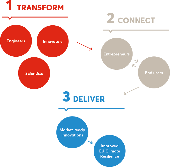 BRIGAID CONNECT-Transform innovators, Engineers and and Scientists in entrepreneurs, connect with end users and deliver market ready innovations