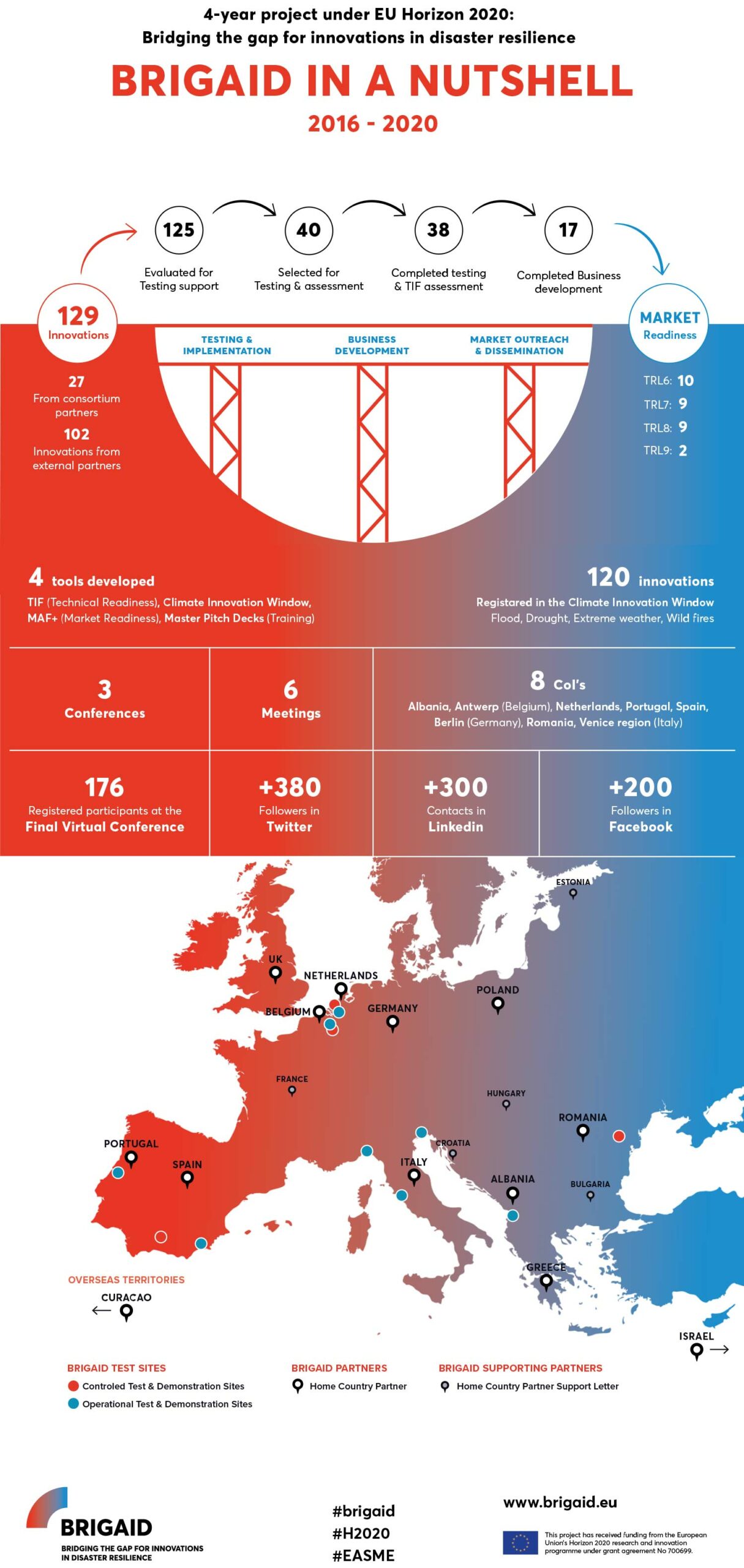 BRIGAID - Infographic - Project Summary